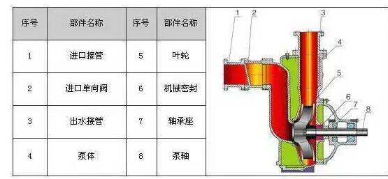 　　ZW系列自吸式無堵塞排污泵具有結(jié)構(gòu)簡單、自吸性能好、排污能力強、高效節(jié)能、使用維修方便等特點。  　　產(chǎn)品特點：  　　過流能力強：特殊的葉輪防堵設(shè)計，確保了泵高效且無堵塞;  　　高效節(jié)能：采用優(yōu)秀水力模型，效率比一般自吸泵高3～5%;  　　自吸性能好：自吸高度比一般自吸泵高1米，且自吸時間比普通自吸泵短。  　　工作條件：  　　流量：5～300m?/h  　　揚程：12～80m  　　環(huán)境溫度≤50℃  　　介質(zhì)溫度≤80℃  　　介質(zhì)密度≤1.24×103kg/m?